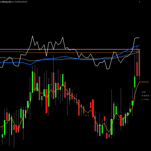 Weekly charts share ELSE Electro-Sensors, Inc. NASDAQ Stock exchange 