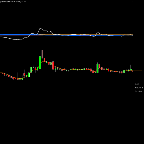 Weekly charts share ELYS Elys Game Tech Corp NASDAQ Stock exchange 