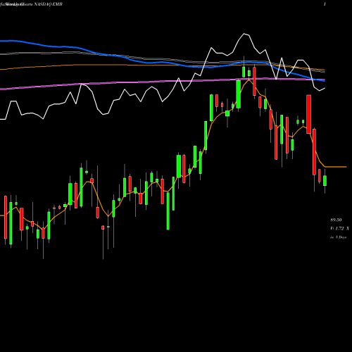 Weekly charts share EMB IShares J.P. Morgan USD Emerging Markets Bond ETF NASDAQ Stock exchange 