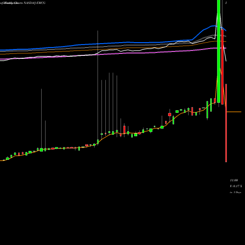Weekly charts share EMCG WisdomTree Emerging Markets Consumer Growth Fund NASDAQ Stock exchange 