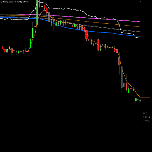 Weekly charts share EMMS Emmis Communications Corporation NASDAQ Stock exchange 