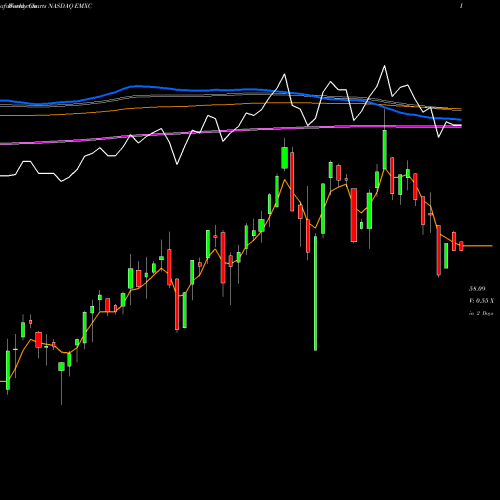 Weekly charts share EMXC IShares MSCI Emerging Markets Ex China ETF NASDAQ Stock exchange 