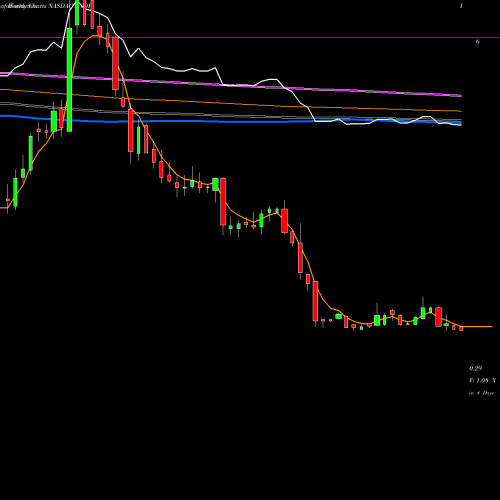 Weekly charts share ENDP Endo International Plc NASDAQ Stock exchange 