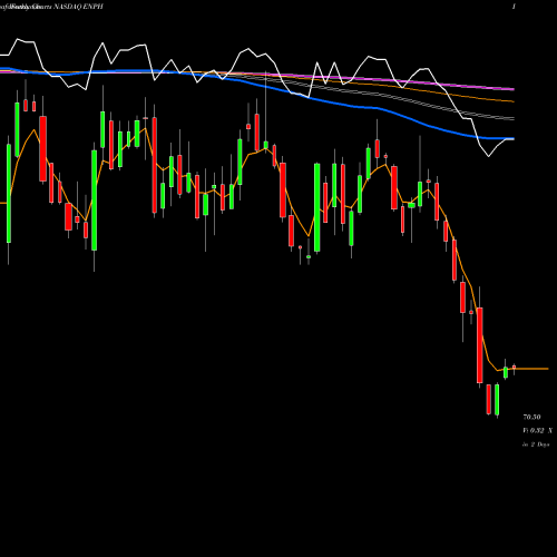 Weekly charts share ENPH Enphase Energy, Inc. NASDAQ Stock exchange 