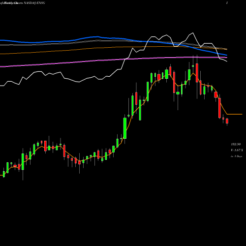 Weekly charts share ENSG The Ensign Group, Inc. NASDAQ Stock exchange 