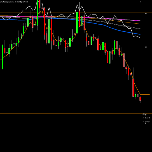 Weekly charts share ENTA Enanta Pharmaceuticals, Inc. NASDAQ Stock exchange 