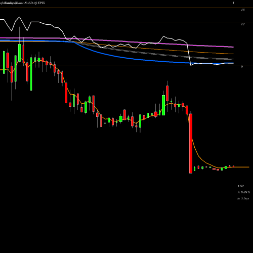 Weekly charts share EPIX ESSA Pharma Inc. NASDAQ Stock exchange 