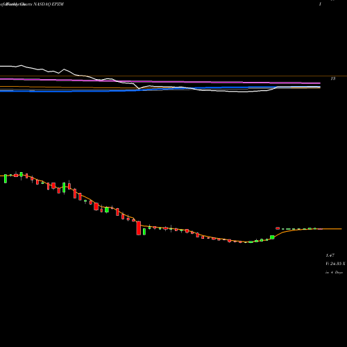 Weekly charts share EPZM Epizyme, Inc. NASDAQ Stock exchange 