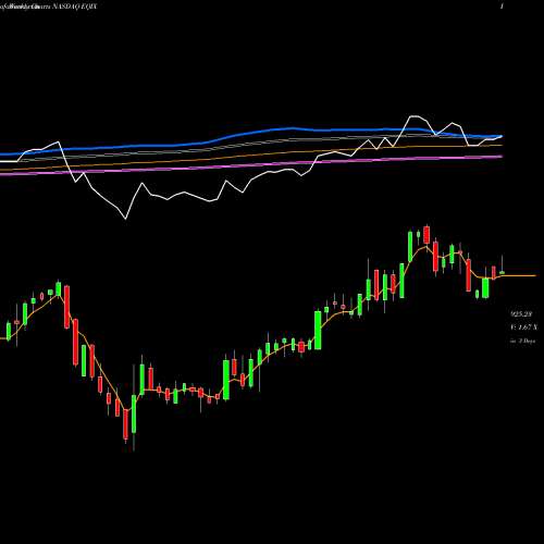 Weekly charts share EQIX Equinix, Inc. NASDAQ Stock exchange 