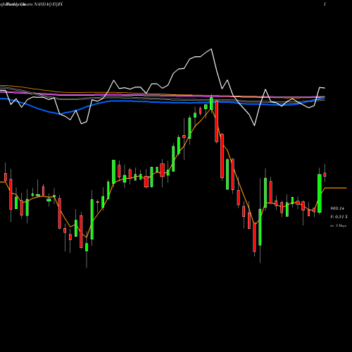 Weekly charts share EQIX Equinix, Inc. NASDAQ Stock exchange 