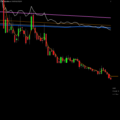 Weekly charts share EQOS Diginex Ltd. NASDAQ Stock exchange 