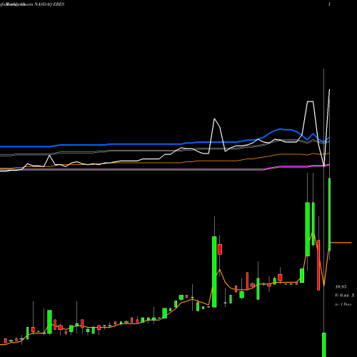 Weekly charts share ERES East Resources Acquisition Company Cl A NASDAQ Stock exchange 
