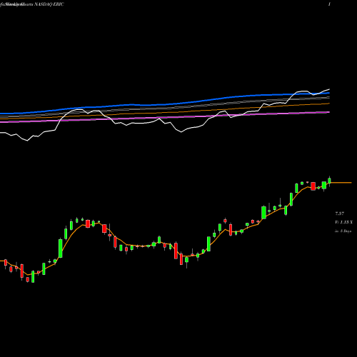 Weekly charts share ERIC Ericsson NASDAQ Stock exchange 