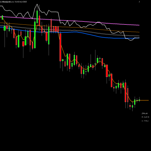 Weekly charts share ERIE Erie Indemnity Company NASDAQ Stock exchange 