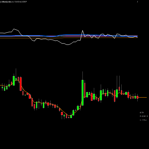 Weekly charts share ERYP Erytech Pharma S.A. NASDAQ Stock exchange 
