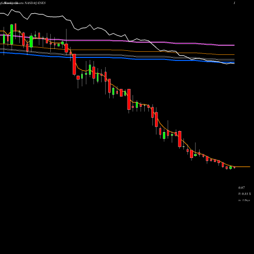 Weekly charts share ESES Eco-Stim Energy Solutions, Inc. NASDAQ Stock exchange 