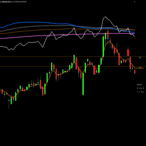 Weekly charts share ESGE IShares ESG MSCI EM ETF NASDAQ Stock exchange 