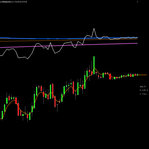 Weekly charts share ESGR Enstar Group Limited NASDAQ Stock exchange 