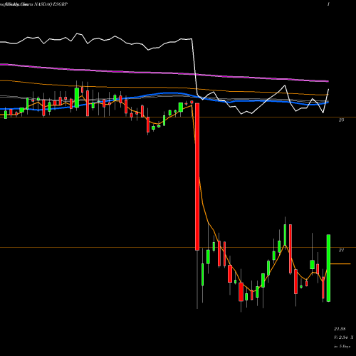 Weekly charts share ESGRP Enstar Group Limited NASDAQ Stock exchange 