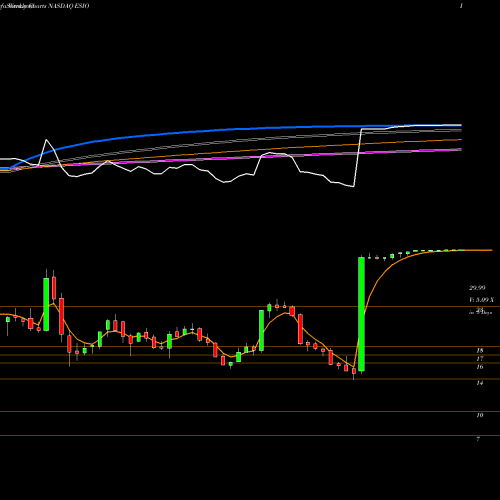 Weekly charts share ESIO Electro Scientific Industries, Inc. NASDAQ Stock exchange 