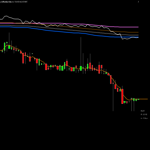 Weekly charts share ESMC Escalon Medical Corp. NASDAQ Stock exchange 
