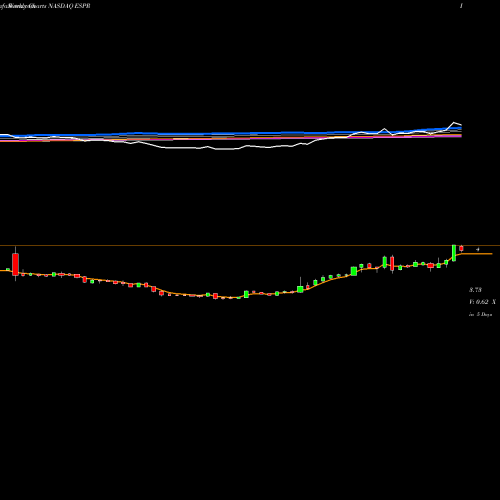 Weekly charts share ESPR Esperion Therapeutics, Inc. NASDAQ Stock exchange 