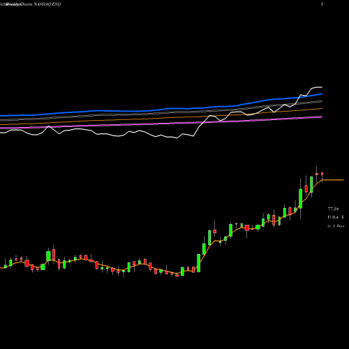 Weekly charts share ESQ Esquire Financial Holdings, Inc. NASDAQ Stock exchange 