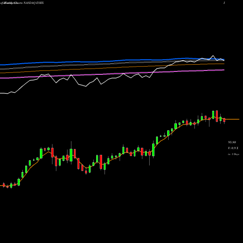 Weekly charts share ESRX Express Scripts Holding Company NASDAQ Stock exchange 