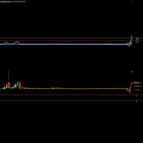 Weekly charts share ESSC East Stone Acquisition Corp NASDAQ Stock exchange 