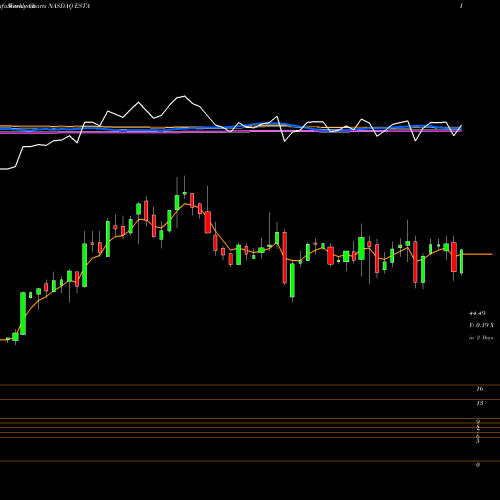 Weekly charts share ESTA Establishment Labs Holdings Inc. NASDAQ Stock exchange 