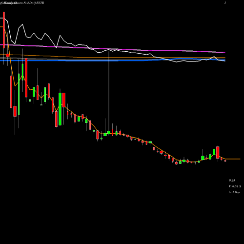 Weekly charts share ESTR Estre Ambiental, Inc. NASDAQ Stock exchange 