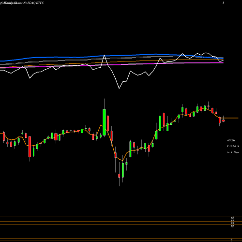Weekly charts share ETFC E*TRADE Financial Corporation NASDAQ Stock exchange 