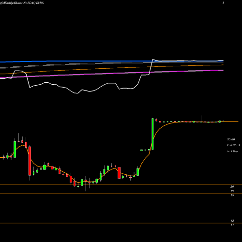 Weekly charts share EVBG Everbridge, Inc. NASDAQ Stock exchange 