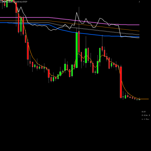 Weekly charts share EVEP EV Energy Partners, L.P. NASDAQ Stock exchange 