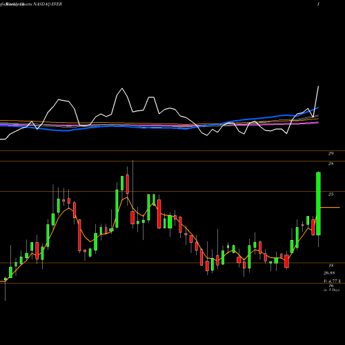 Weekly charts share EVER EverQuote, Inc. NASDAQ Stock exchange 