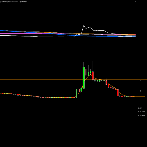 Weekly charts share EVLO Evelo Biosciences, Inc. NASDAQ Stock exchange 