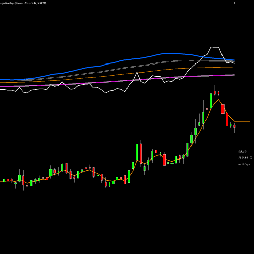 Weekly charts share EWBC East West Bancorp, Inc. NASDAQ Stock exchange 