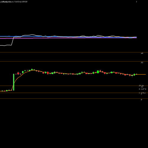 Weekly charts share EWEB Global X Emerging Markets Internet & E-Commerce NASDAQ Stock exchange 