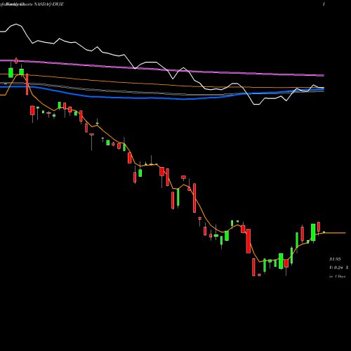 Weekly charts share EWJE Ishares MSCI Japan EW ETF NASDAQ Stock exchange 