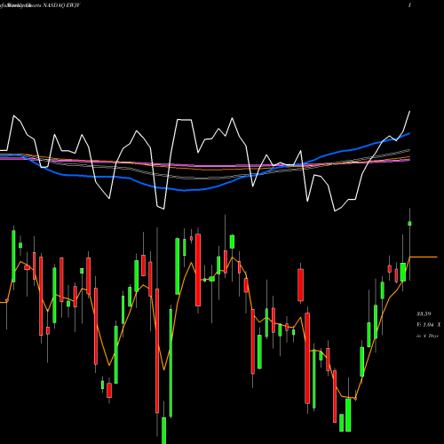 Weekly charts share EWJV Ishares MSCI Japan Value ETF NASDAQ Stock exchange 