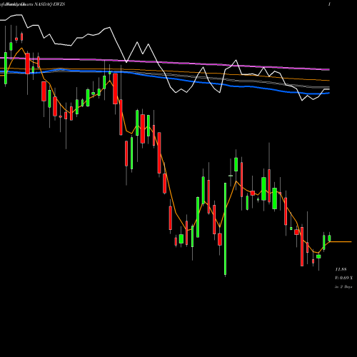 Weekly charts share EWZS IShares MSCI Brazil Small-Cap ETF NASDAQ Stock exchange 