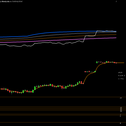 Weekly charts share EXAC Exactech, Inc. NASDAQ Stock exchange 