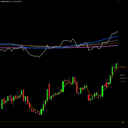 Weekly charts share EXC Exelon Corp NASDAQ Stock exchange 