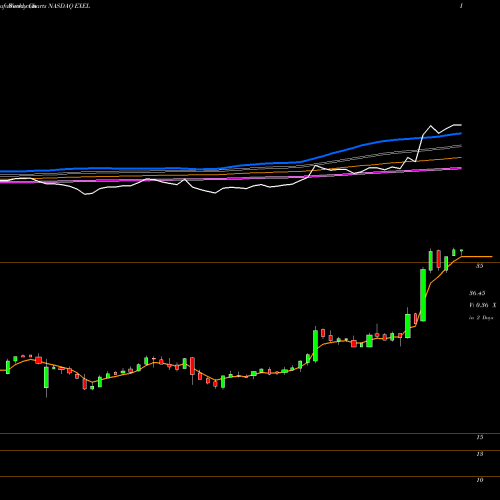 Weekly charts share EXEL Exelixis, Inc. NASDAQ Stock exchange 