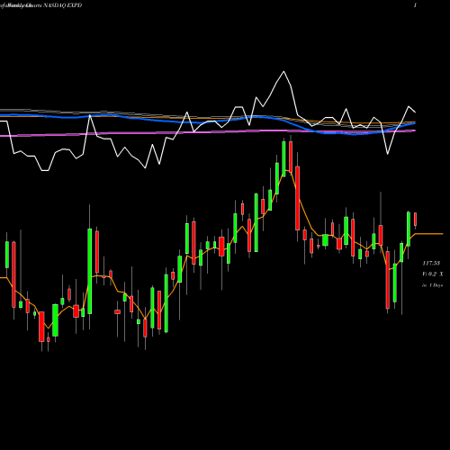 Weekly charts share EXPD Expeditors International Of Washington, Inc. NASDAQ Stock exchange 