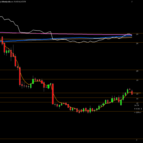 Weekly charts share EXTR Extreme Networks, Inc. NASDAQ Stock exchange 