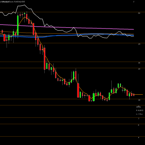 Weekly charts share EYE National Vision Holdings, Inc. NASDAQ Stock exchange 