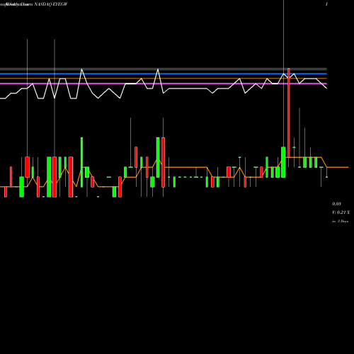 Weekly charts share EYEGW Eyegate Pharmaceuticals, Inc. NASDAQ Stock exchange 