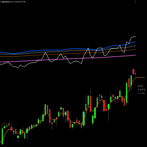 Weekly charts share FAB First Trust Multi Cap Value AlphaDEX Fund NASDAQ Stock exchange 