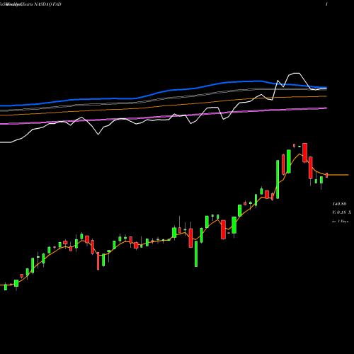 Weekly charts share FAD First Trust Multi Cap Growth AlphaDEX Fund NASDAQ Stock exchange 